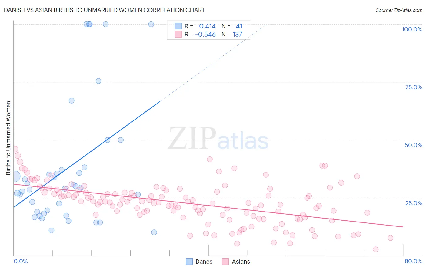 Danish vs Asian Births to Unmarried Women