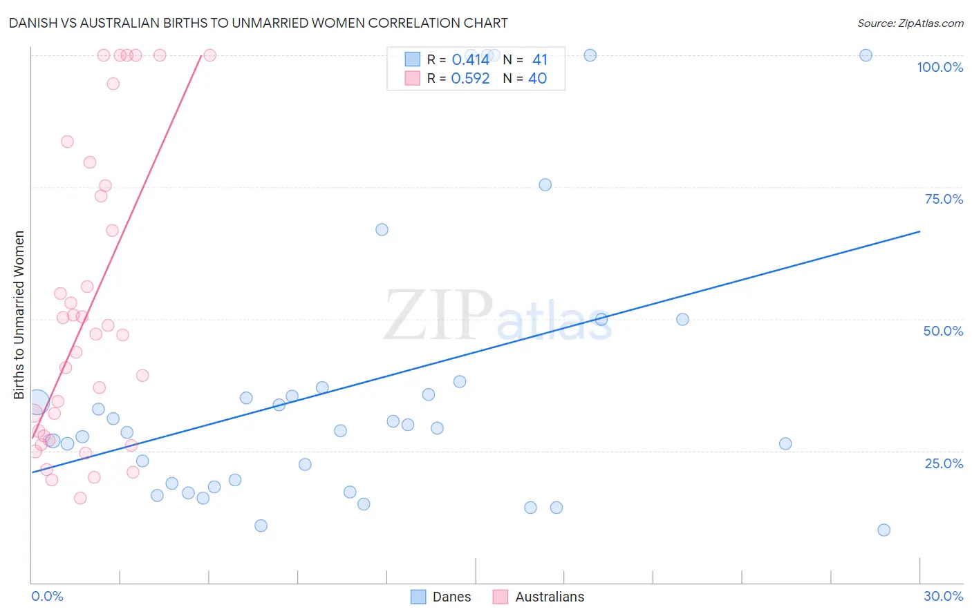 Danish vs Australian Births to Unmarried Women