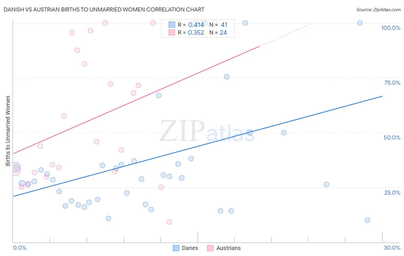 Danish vs Austrian Births to Unmarried Women