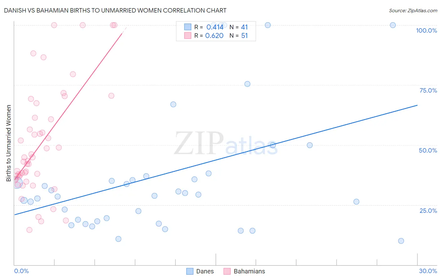 Danish vs Bahamian Births to Unmarried Women