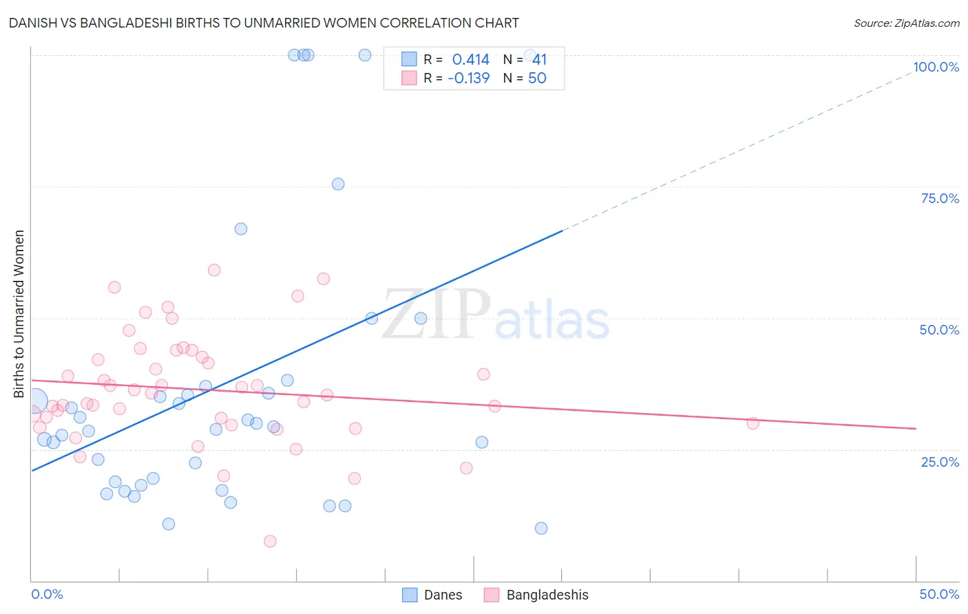 Danish vs Bangladeshi Births to Unmarried Women