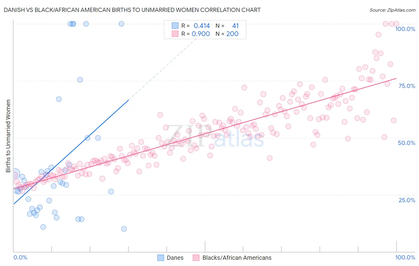 Danish vs Black/African American Births to Unmarried Women
