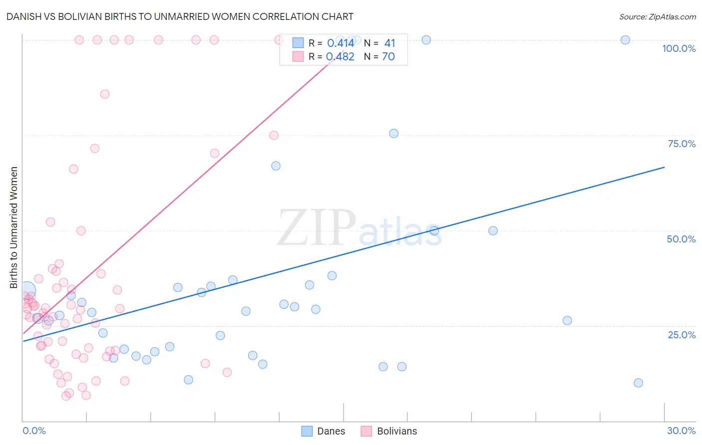 Danish vs Bolivian Births to Unmarried Women