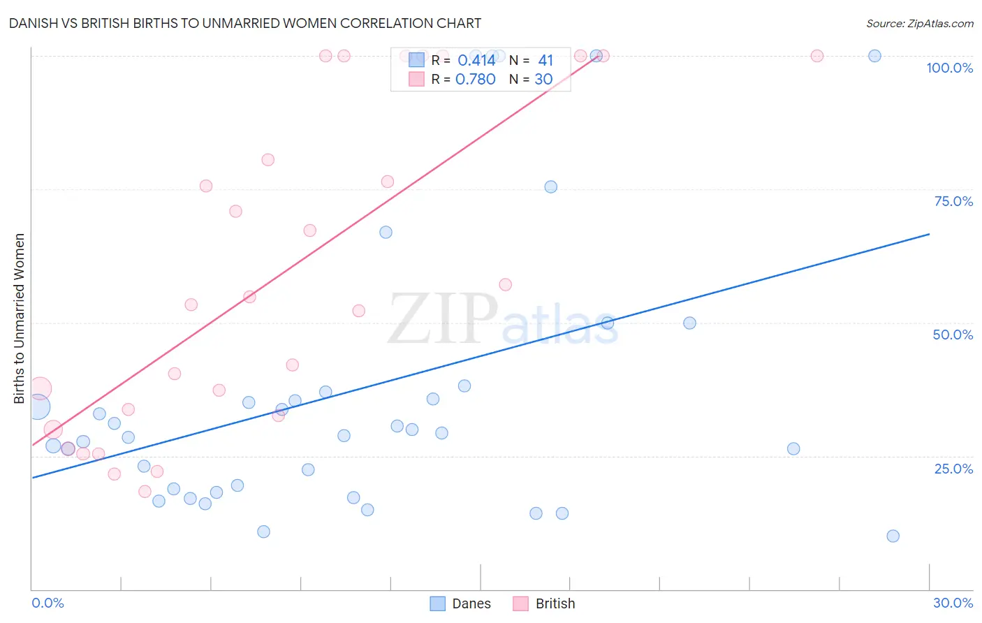 Danish vs British Births to Unmarried Women