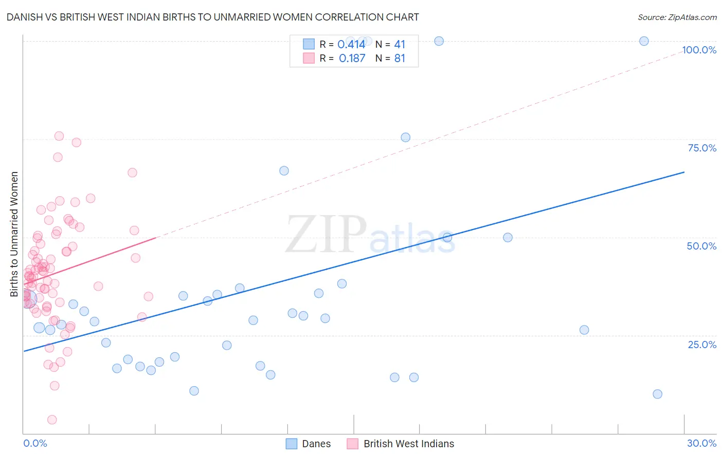 Danish vs British West Indian Births to Unmarried Women