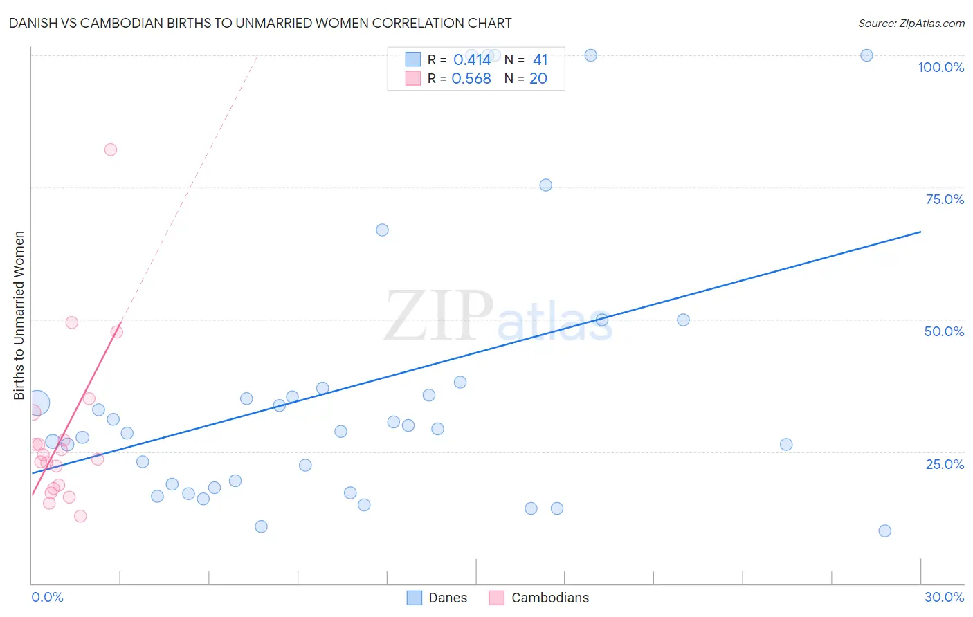 Danish vs Cambodian Births to Unmarried Women