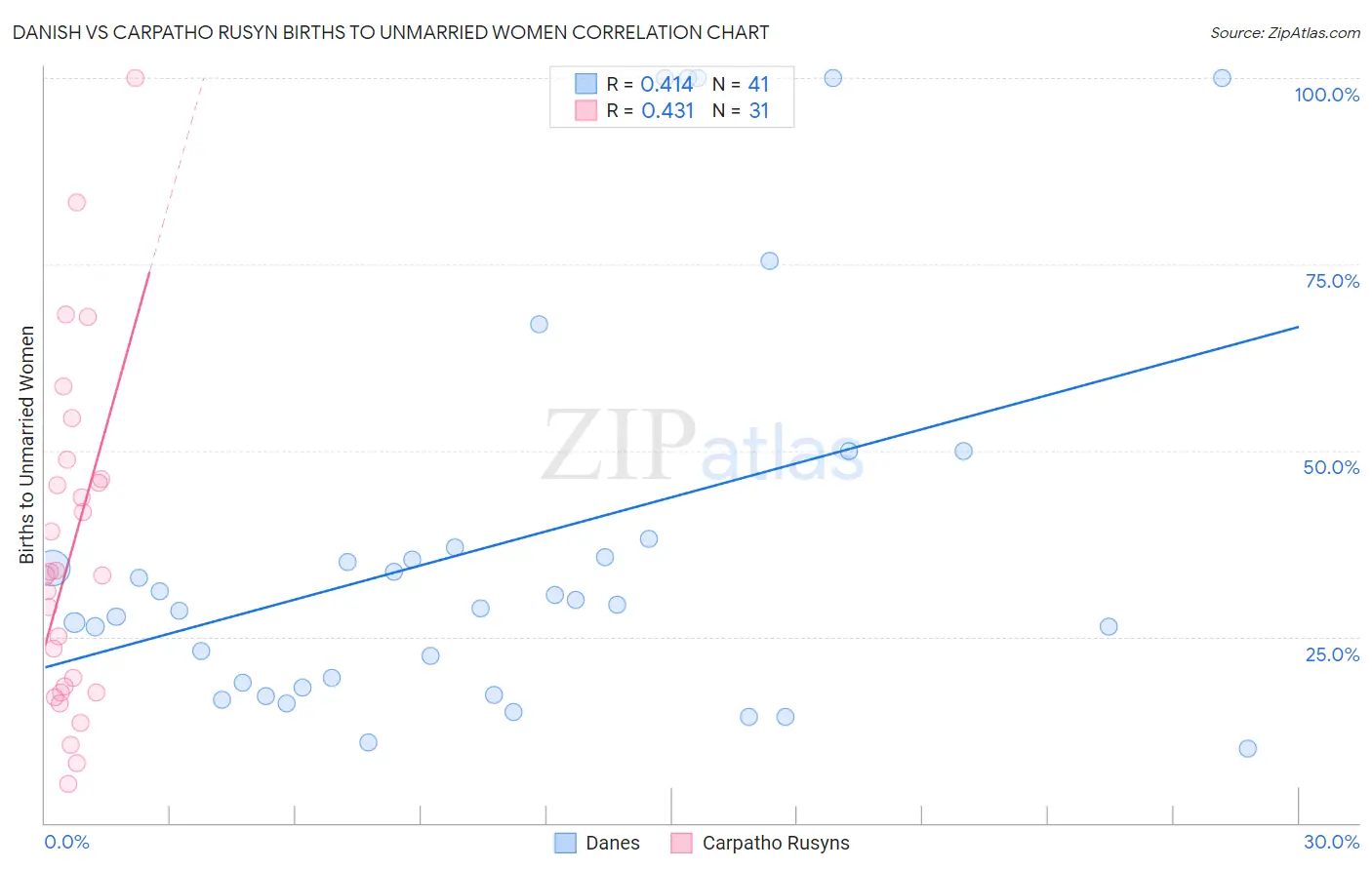 Danish vs Carpatho Rusyn Births to Unmarried Women