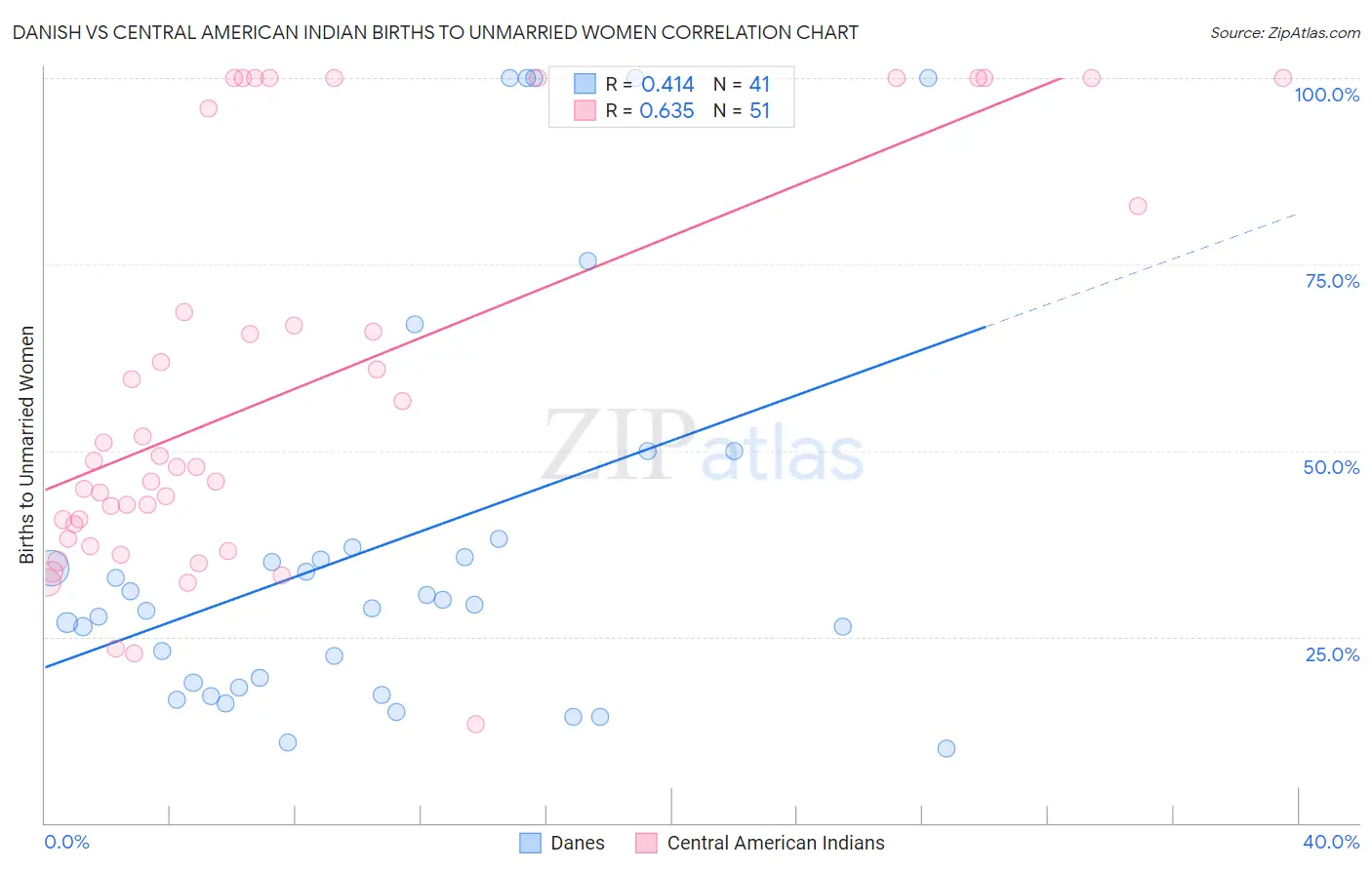 Danish vs Central American Indian Births to Unmarried Women