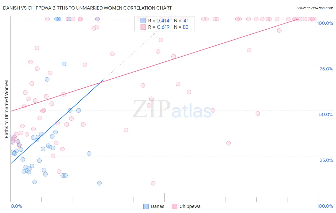Danish vs Chippewa Births to Unmarried Women