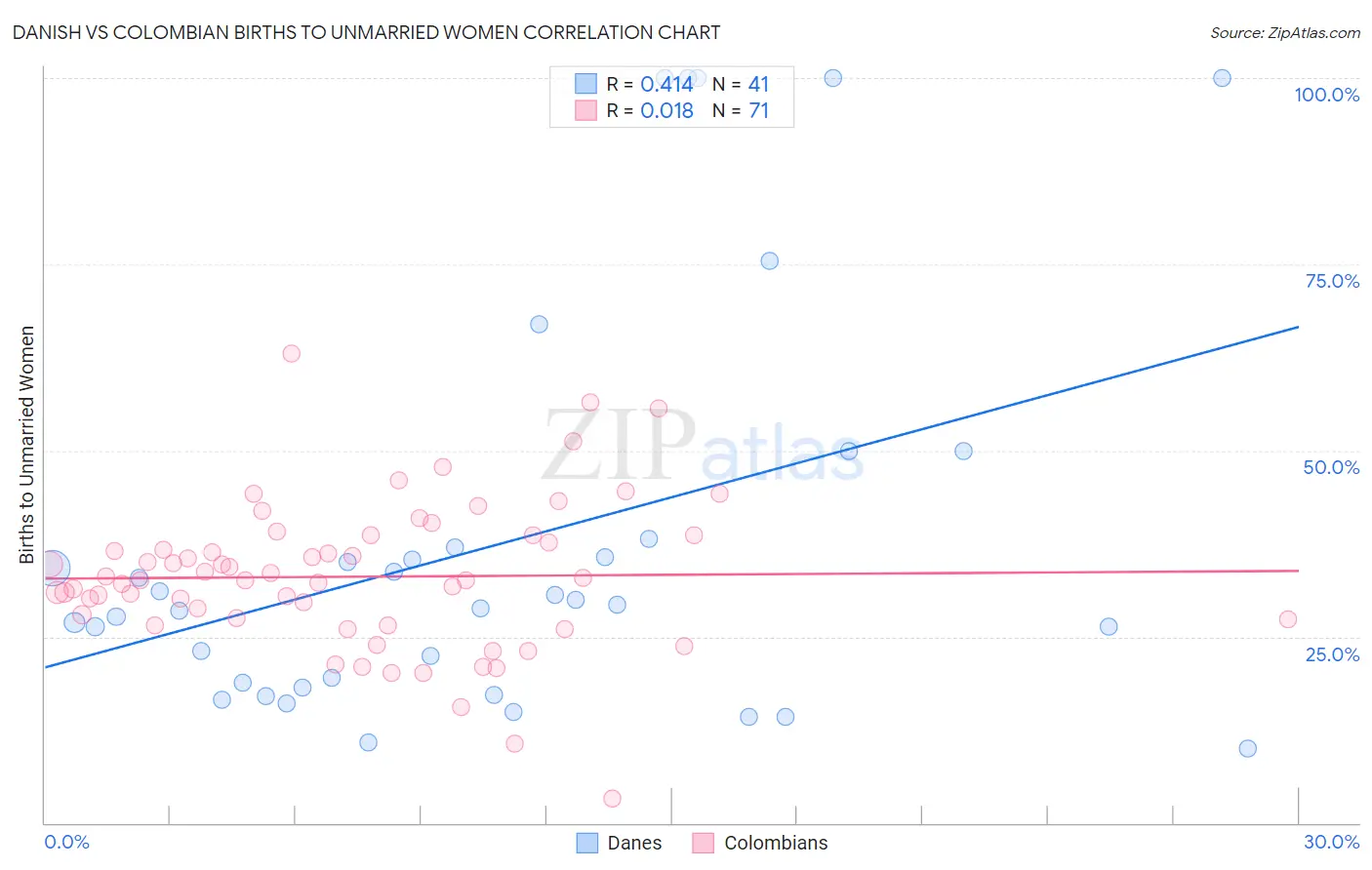 Danish vs Colombian Births to Unmarried Women