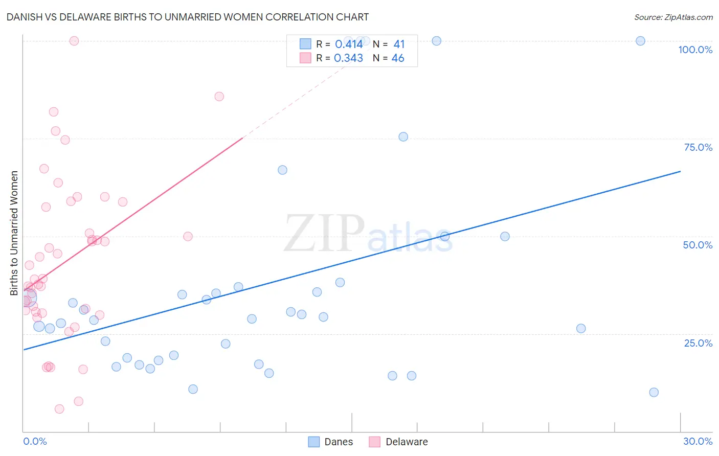 Danish vs Delaware Births to Unmarried Women