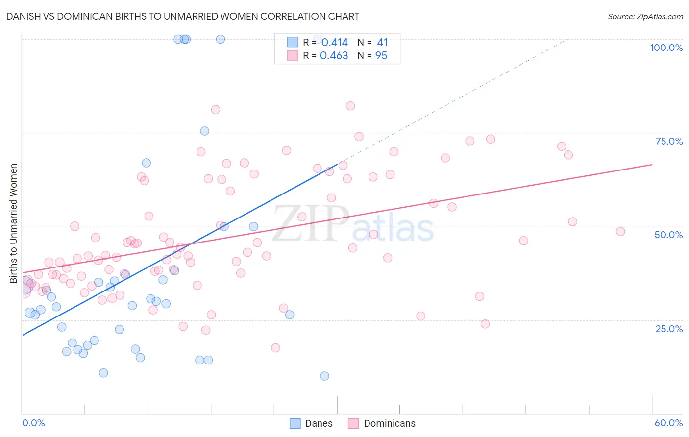 Danish vs Dominican Births to Unmarried Women