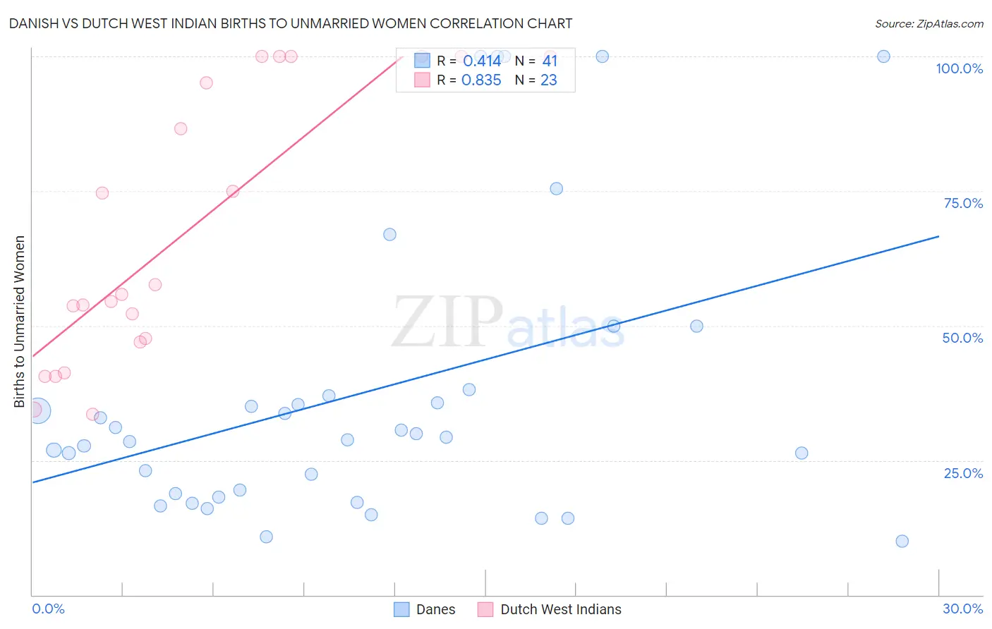 Danish vs Dutch West Indian Births to Unmarried Women