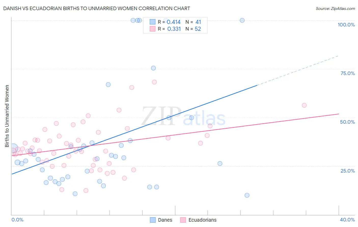 Danish vs Ecuadorian Births to Unmarried Women