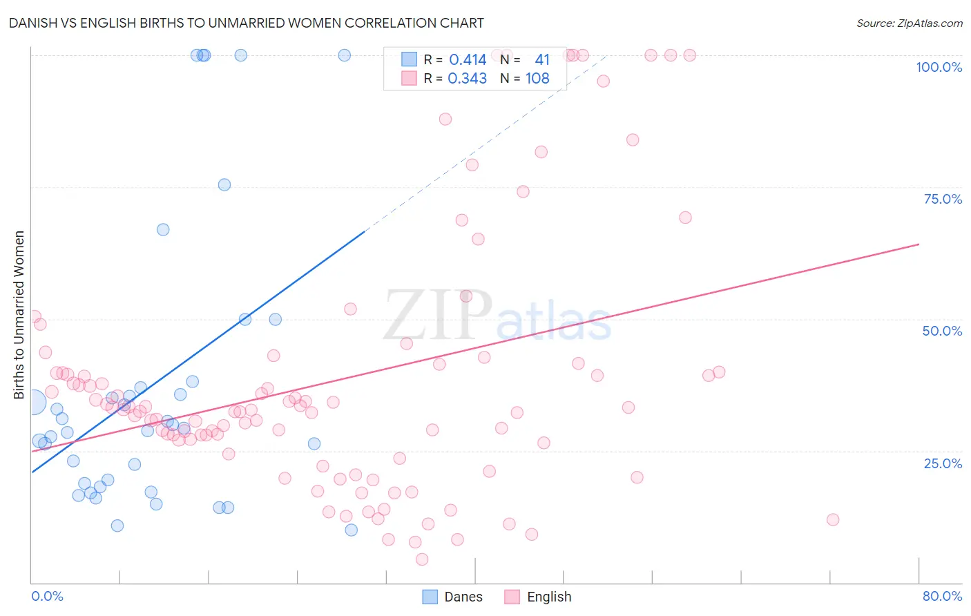 Danish vs English Births to Unmarried Women