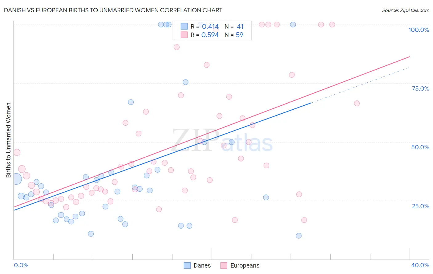 Danish vs European Births to Unmarried Women