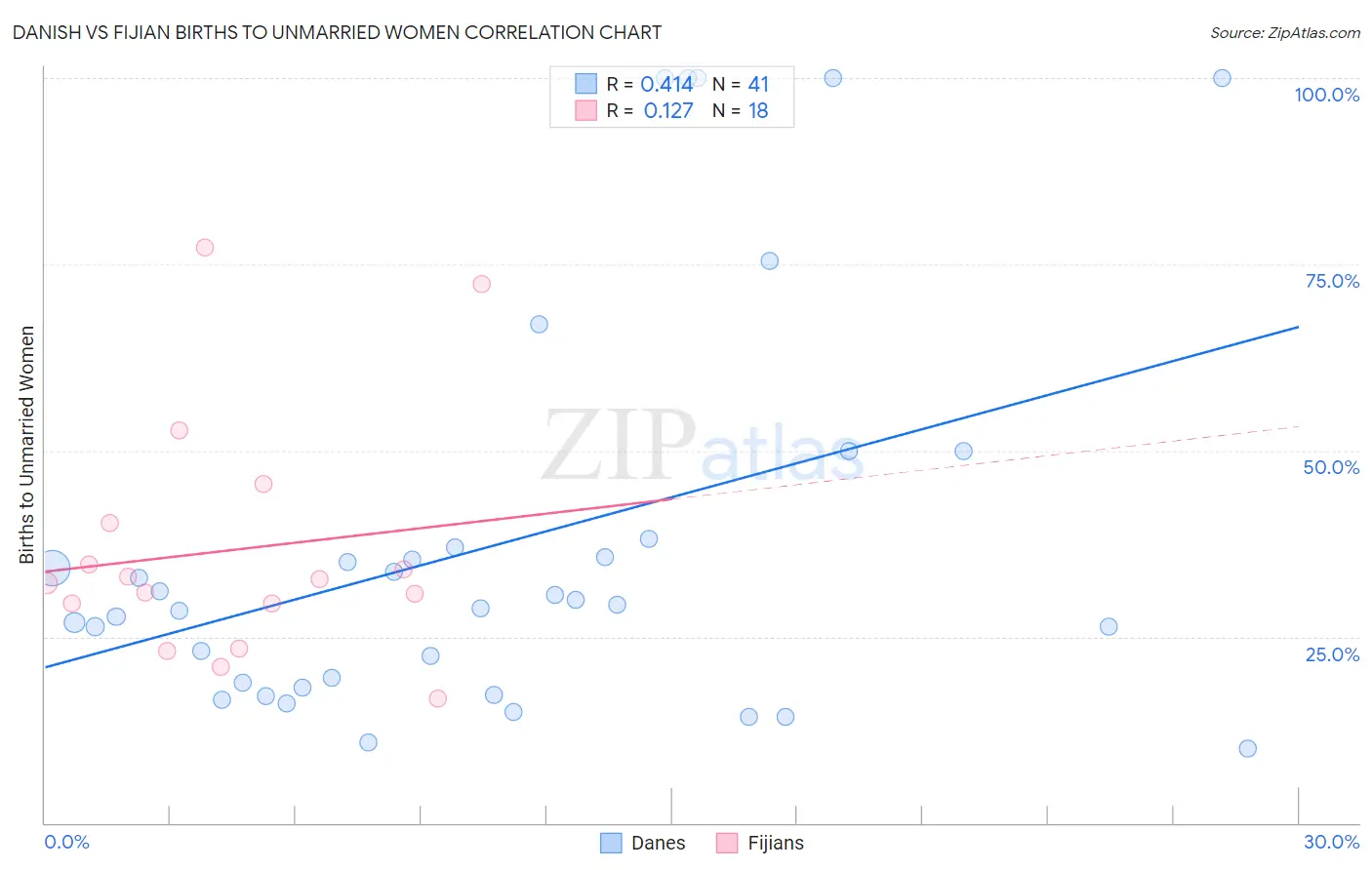 Danish vs Fijian Births to Unmarried Women