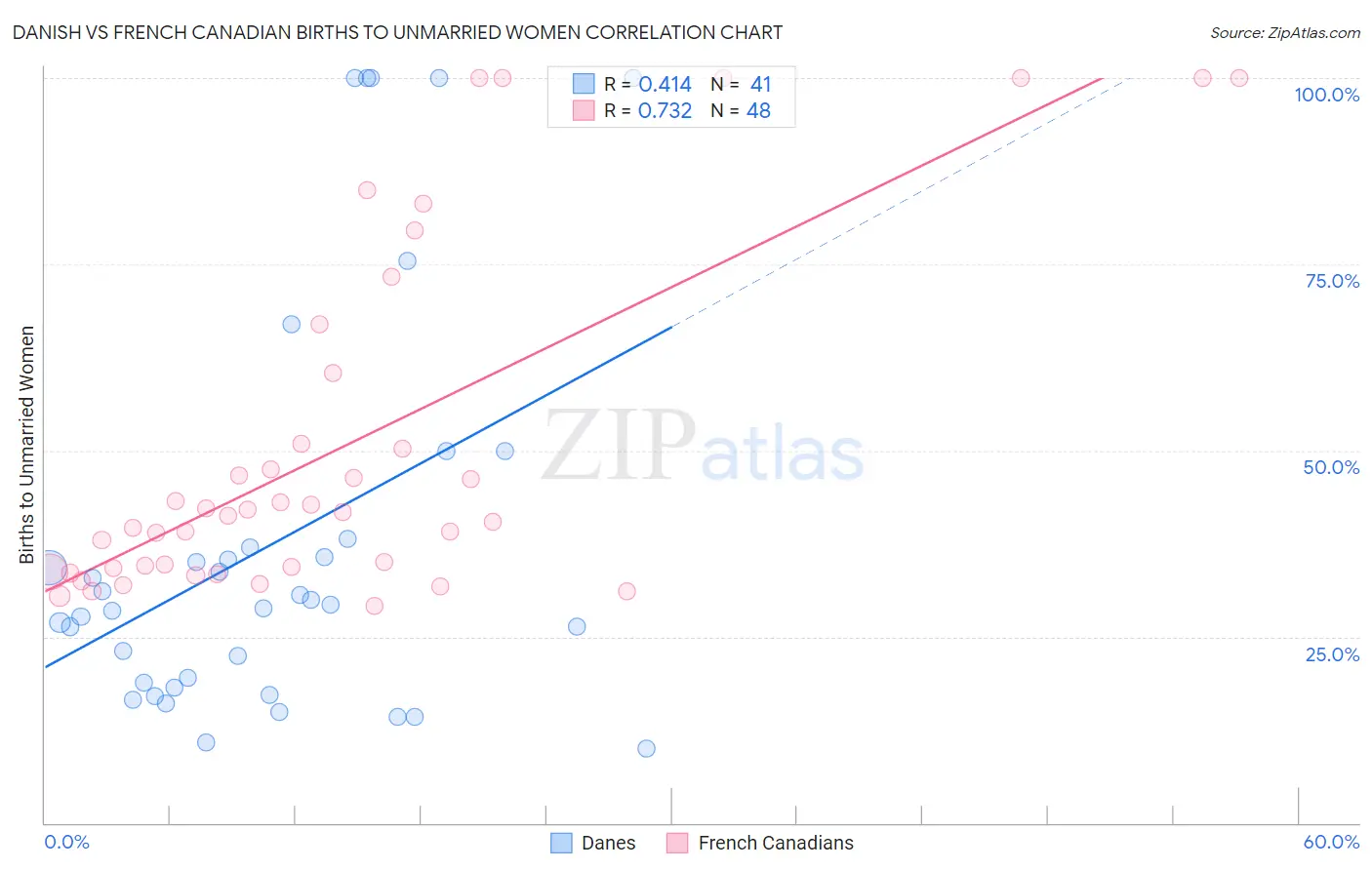 Danish vs French Canadian Births to Unmarried Women