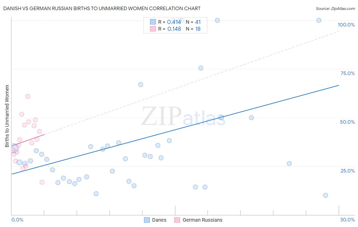 Danish vs German Russian Births to Unmarried Women