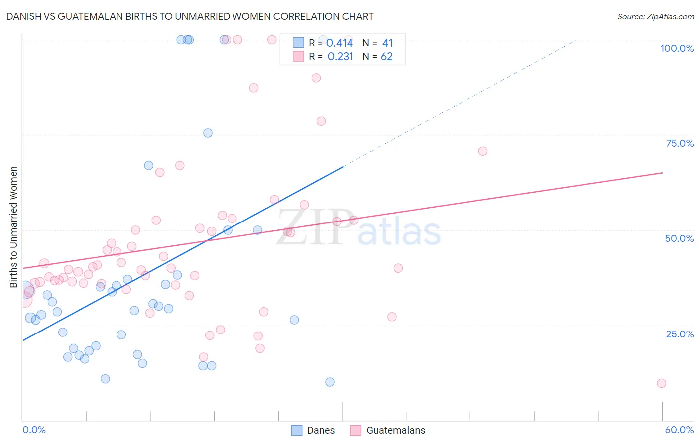 Danish vs Guatemalan Births to Unmarried Women