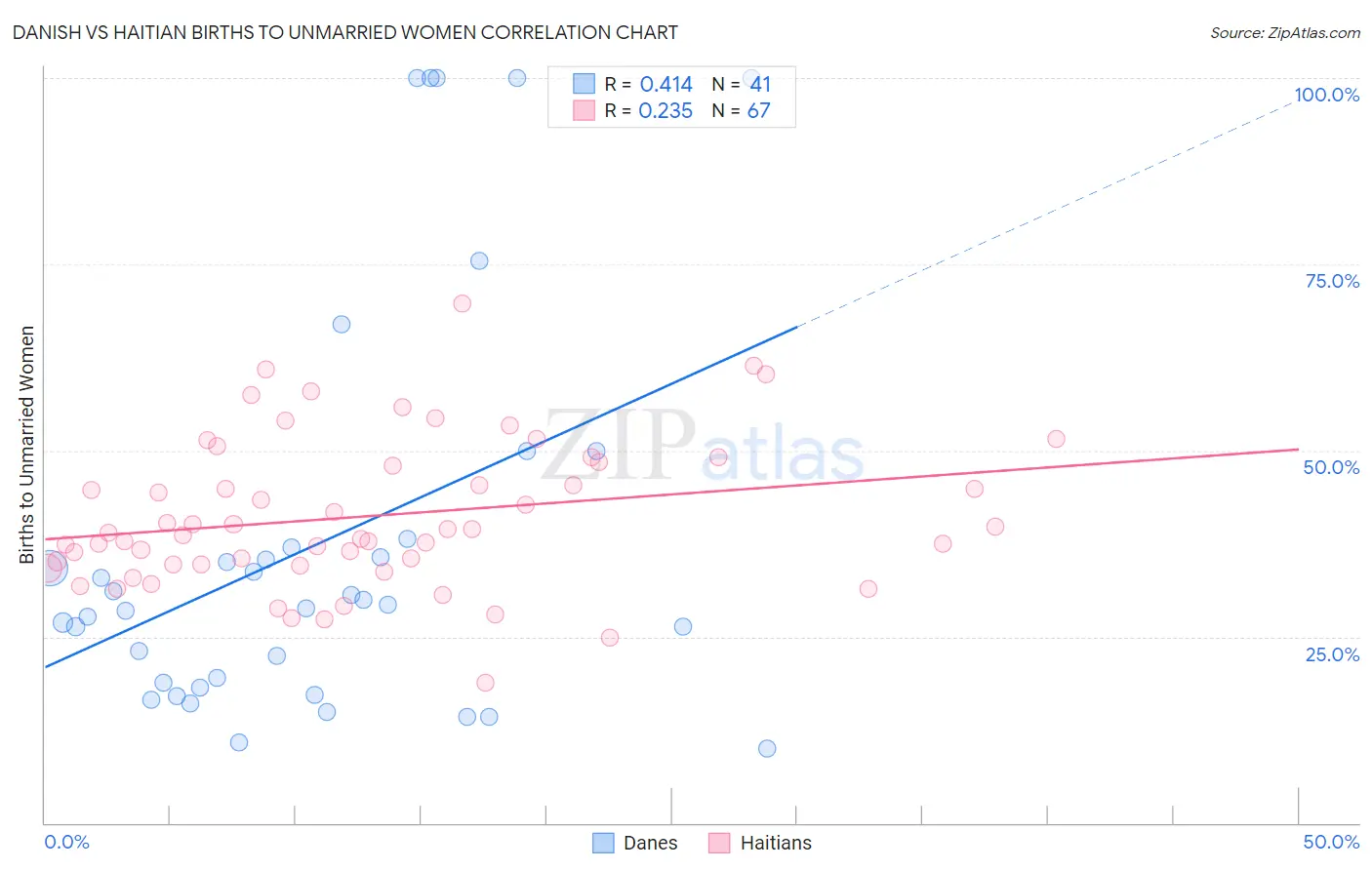 Danish vs Haitian Births to Unmarried Women