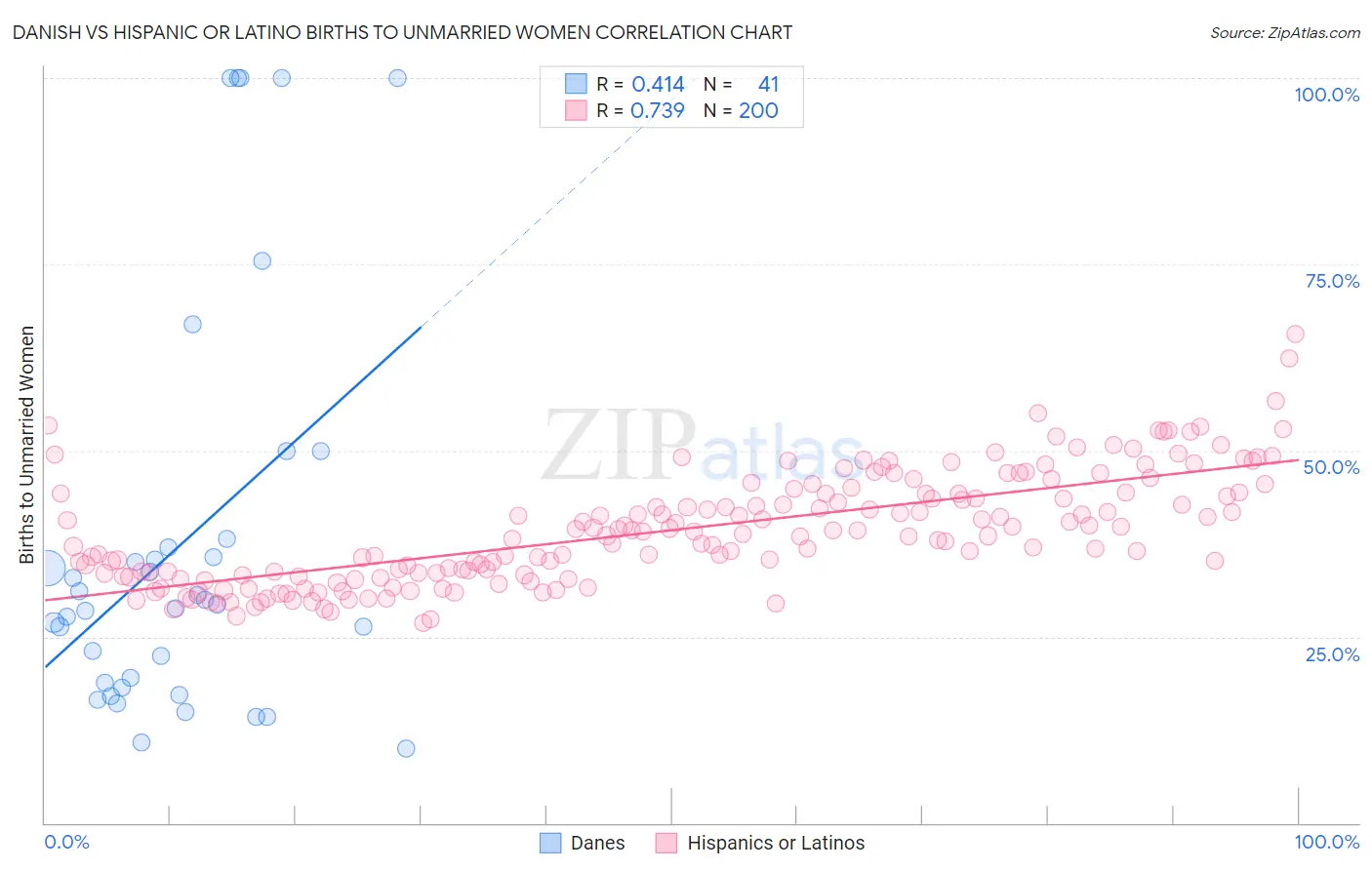 Danish vs Hispanic or Latino Births to Unmarried Women