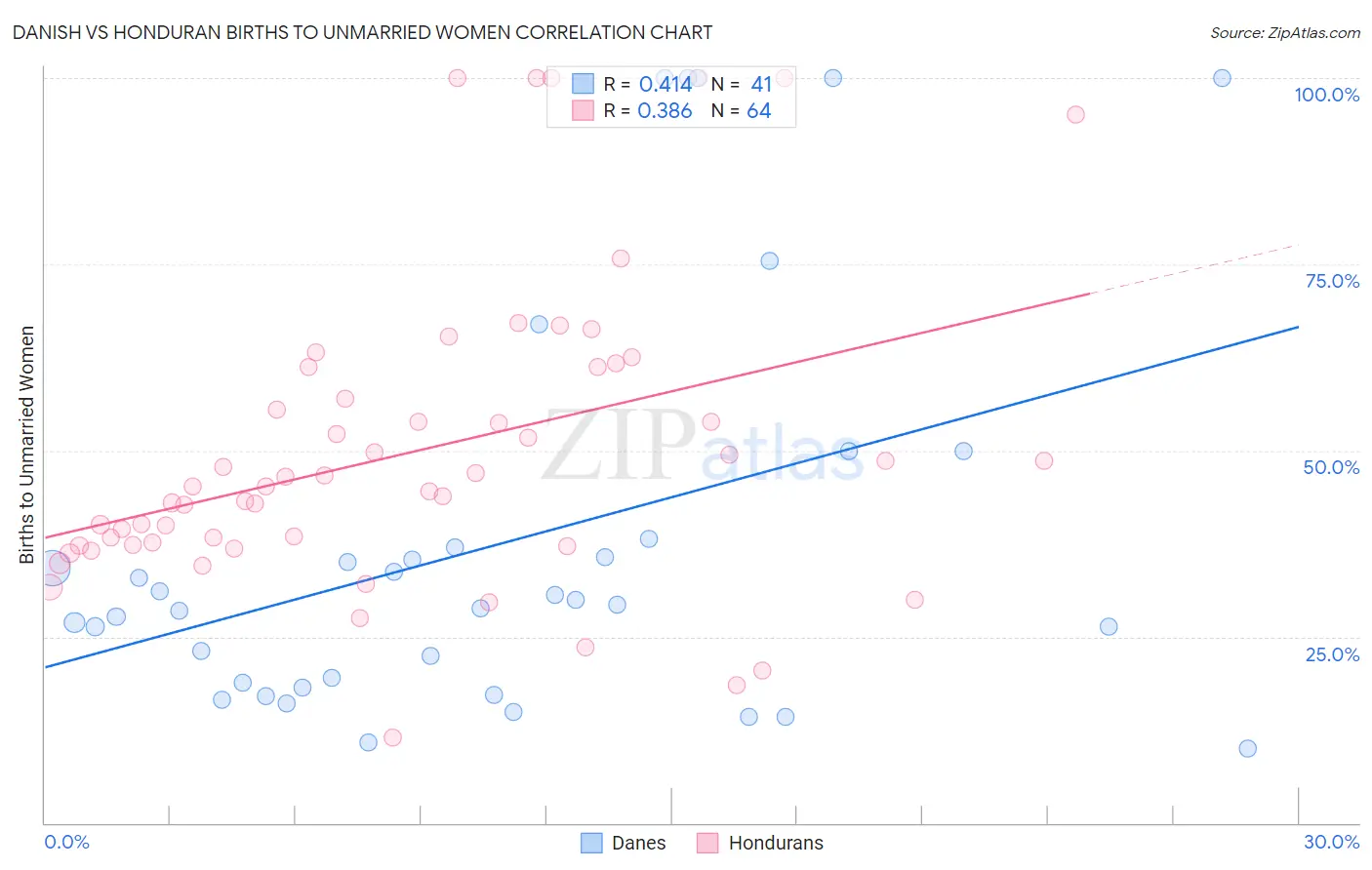 Danish vs Honduran Births to Unmarried Women