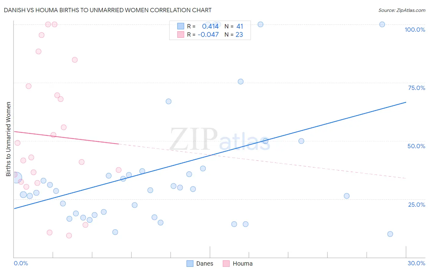 Danish vs Houma Births to Unmarried Women