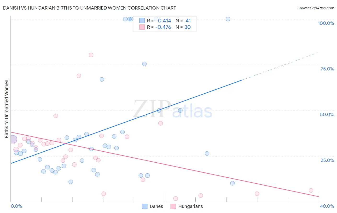 Danish vs Hungarian Births to Unmarried Women