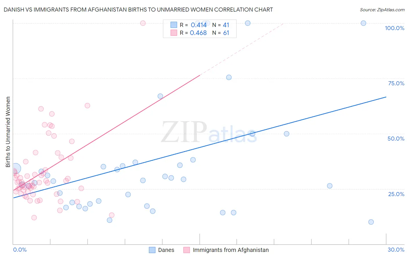 Danish vs Immigrants from Afghanistan Births to Unmarried Women
