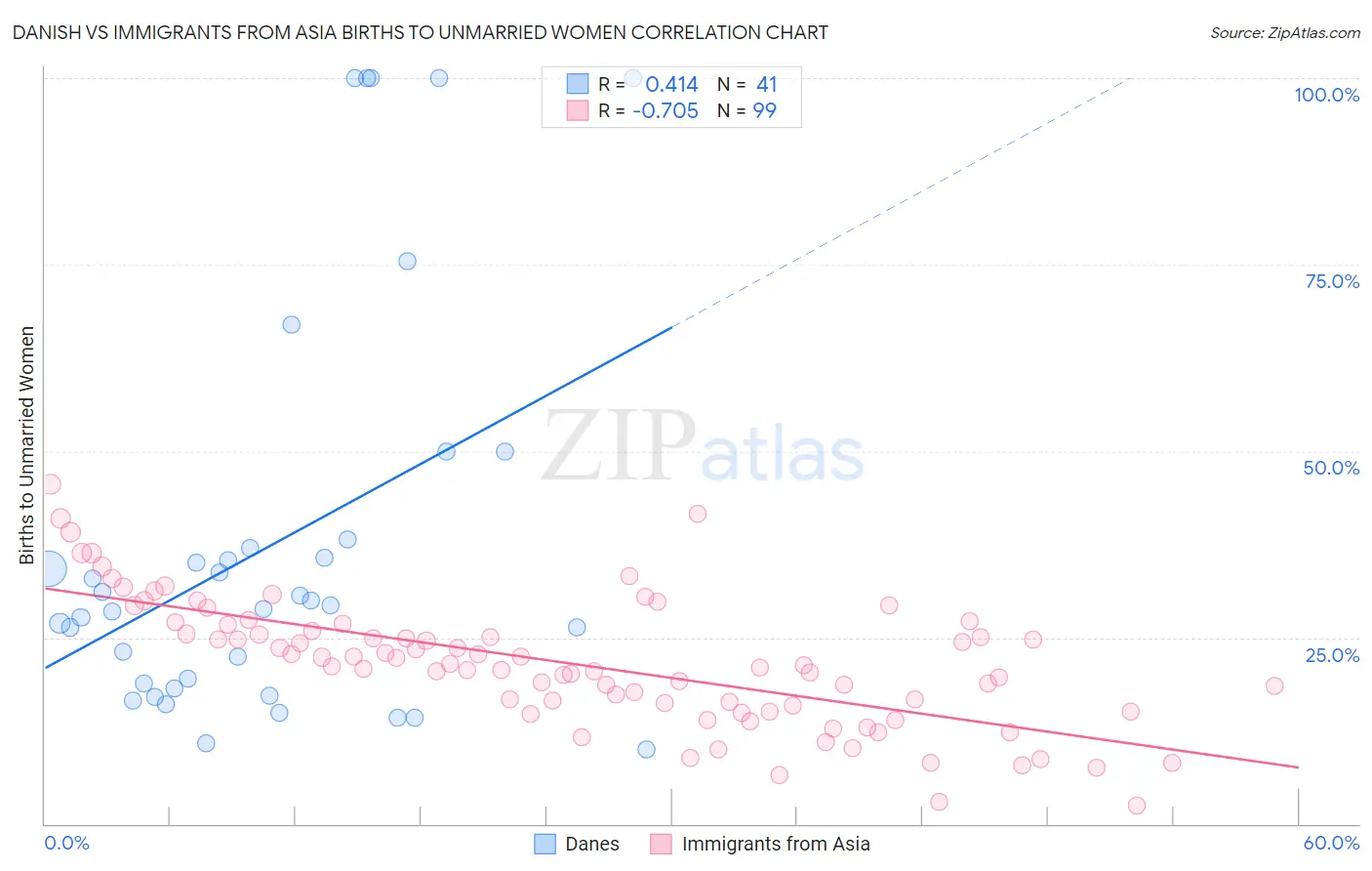 Danish vs Immigrants from Asia Births to Unmarried Women