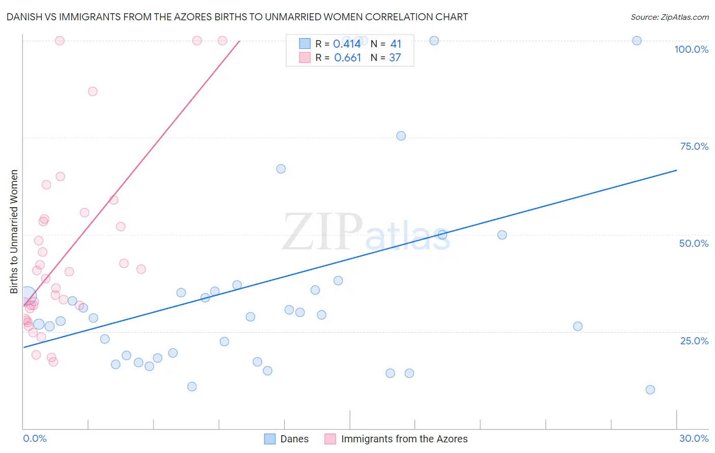 Danish vs Immigrants from the Azores Births to Unmarried Women
