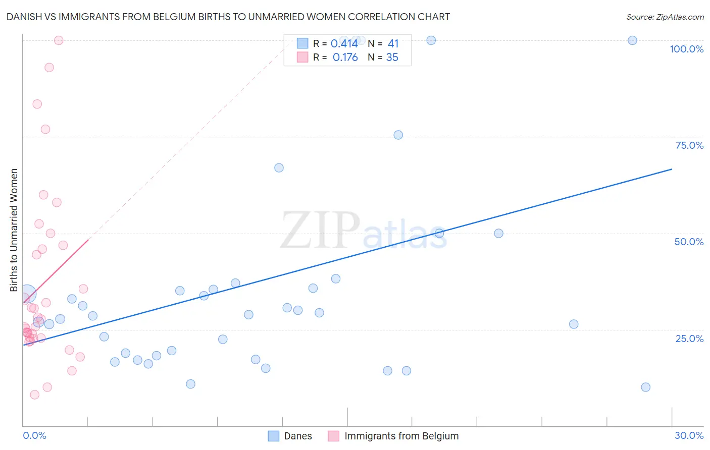 Danish vs Immigrants from Belgium Births to Unmarried Women