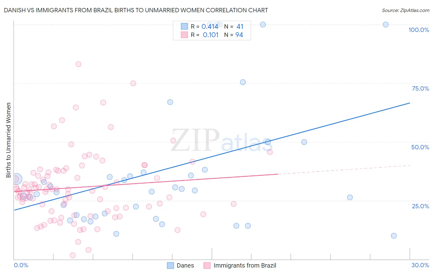 Danish vs Immigrants from Brazil Births to Unmarried Women