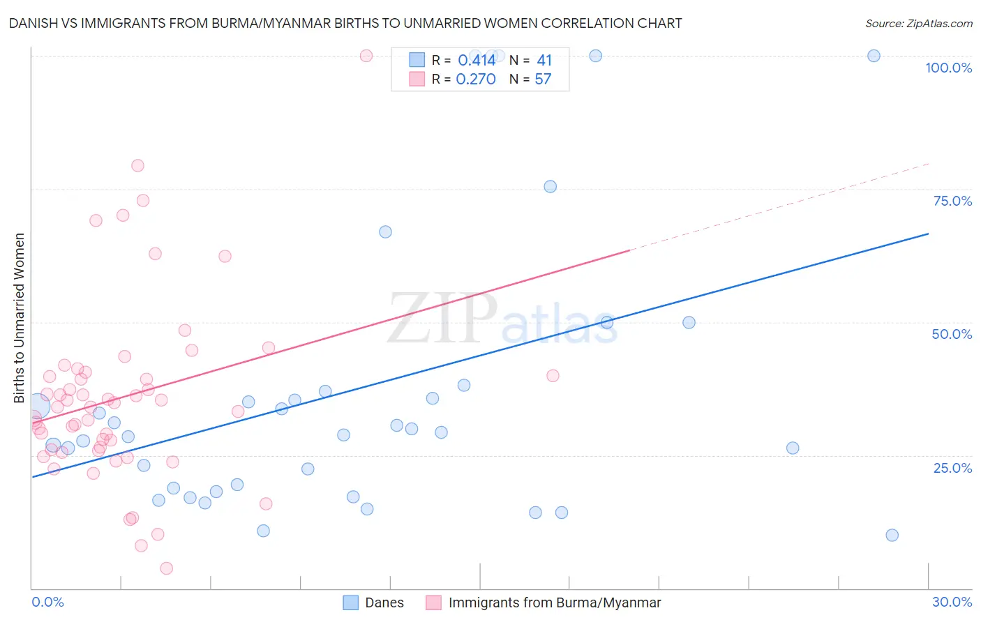 Danish vs Immigrants from Burma/Myanmar Births to Unmarried Women