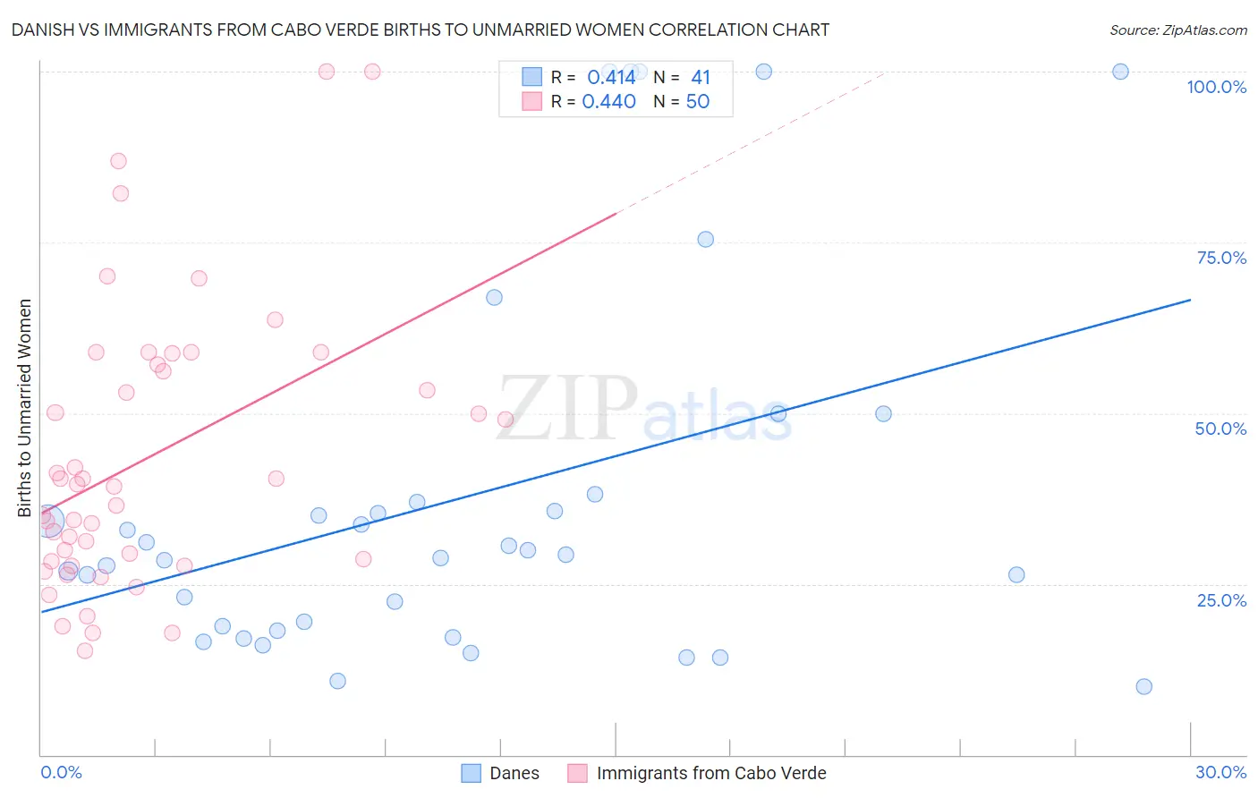 Danish vs Immigrants from Cabo Verde Births to Unmarried Women