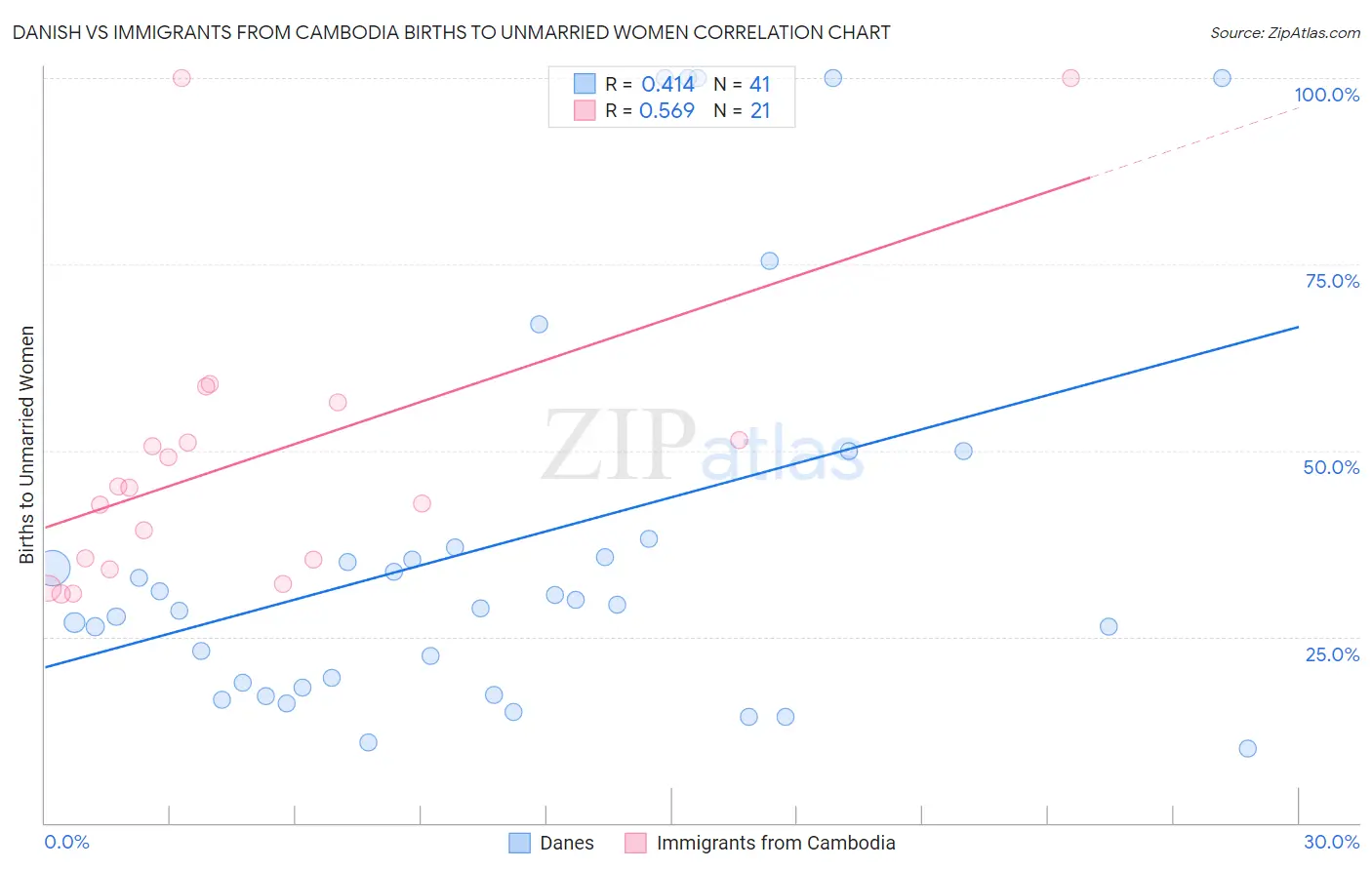 Danish vs Immigrants from Cambodia Births to Unmarried Women