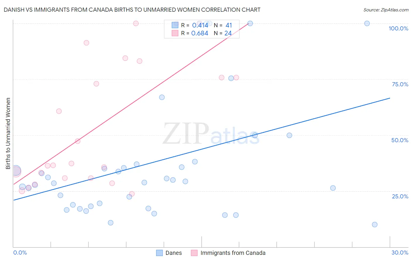 Danish vs Immigrants from Canada Births to Unmarried Women