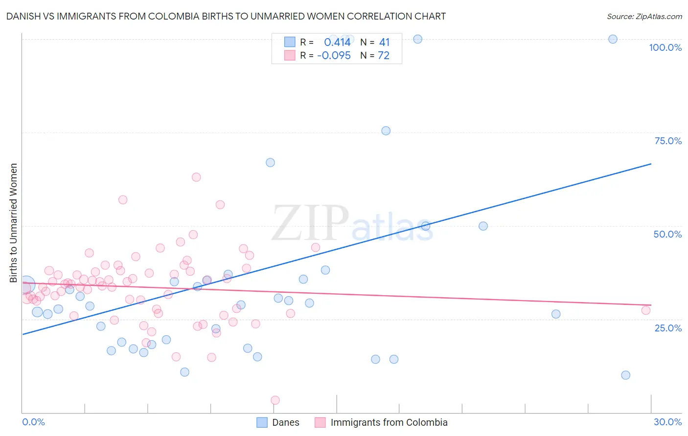 Danish vs Immigrants from Colombia Births to Unmarried Women