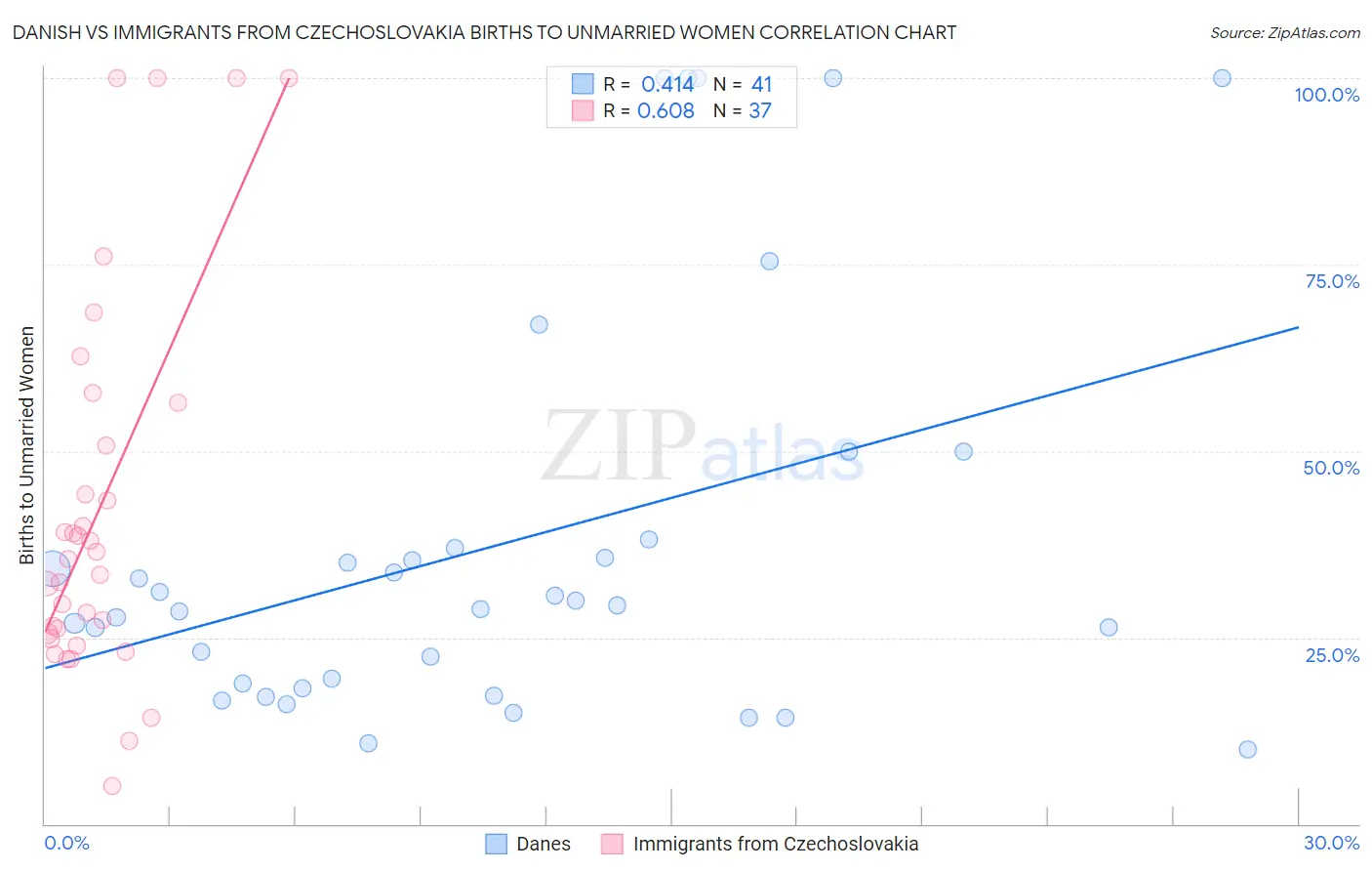 Danish vs Immigrants from Czechoslovakia Births to Unmarried Women