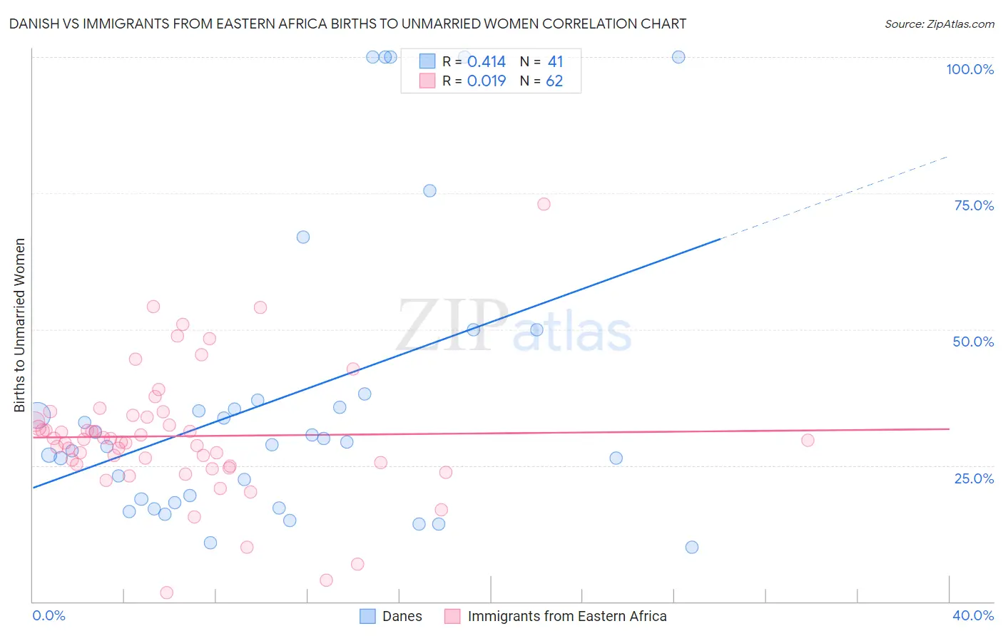 Danish vs Immigrants from Eastern Africa Births to Unmarried Women
