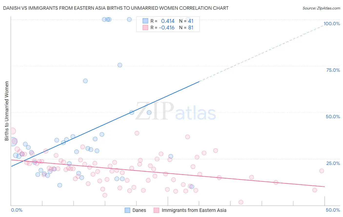 Danish vs Immigrants from Eastern Asia Births to Unmarried Women
