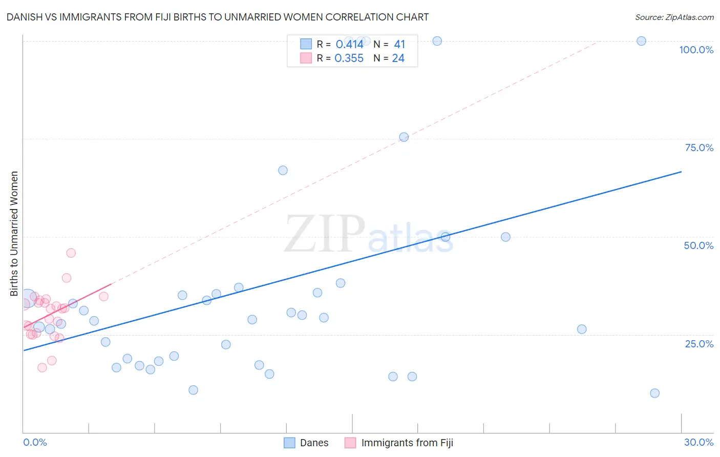 Danish vs Immigrants from Fiji Births to Unmarried Women