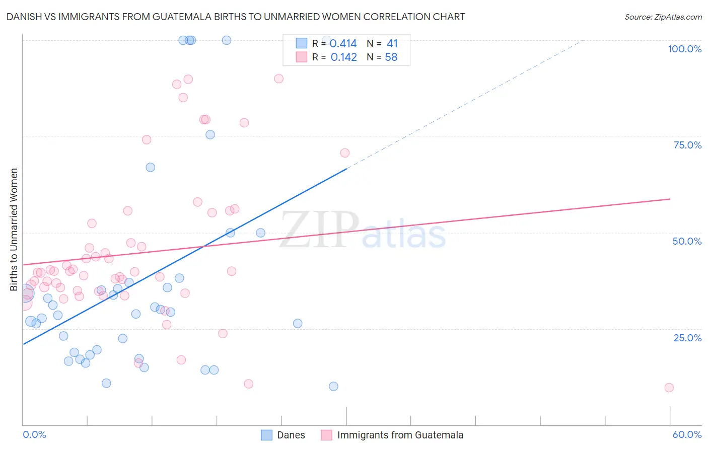 Danish vs Immigrants from Guatemala Births to Unmarried Women