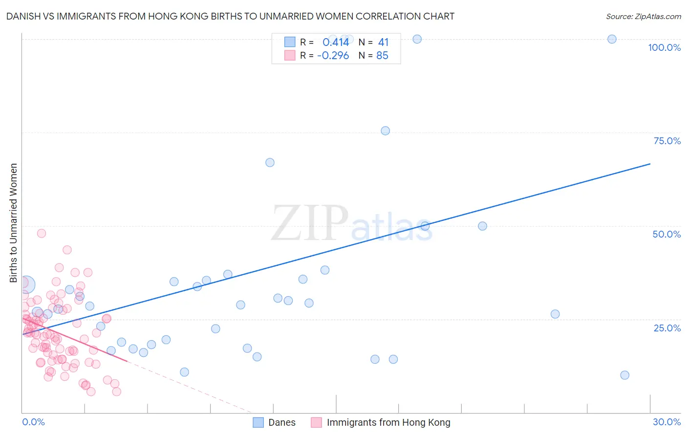 Danish vs Immigrants from Hong Kong Births to Unmarried Women