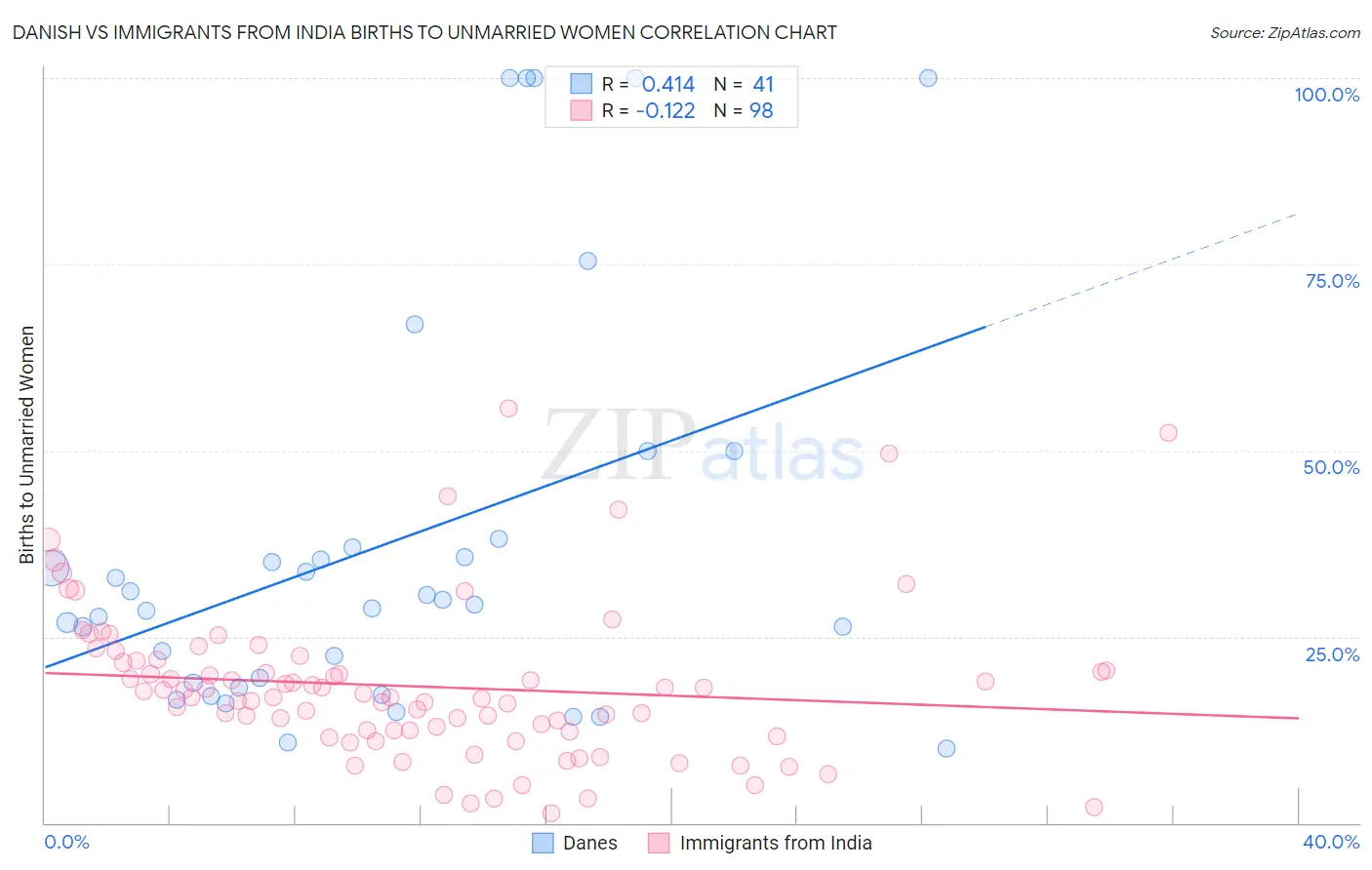 Danish vs Immigrants from India Births to Unmarried Women