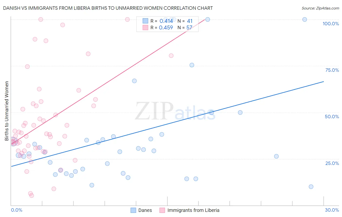 Danish vs Immigrants from Liberia Births to Unmarried Women