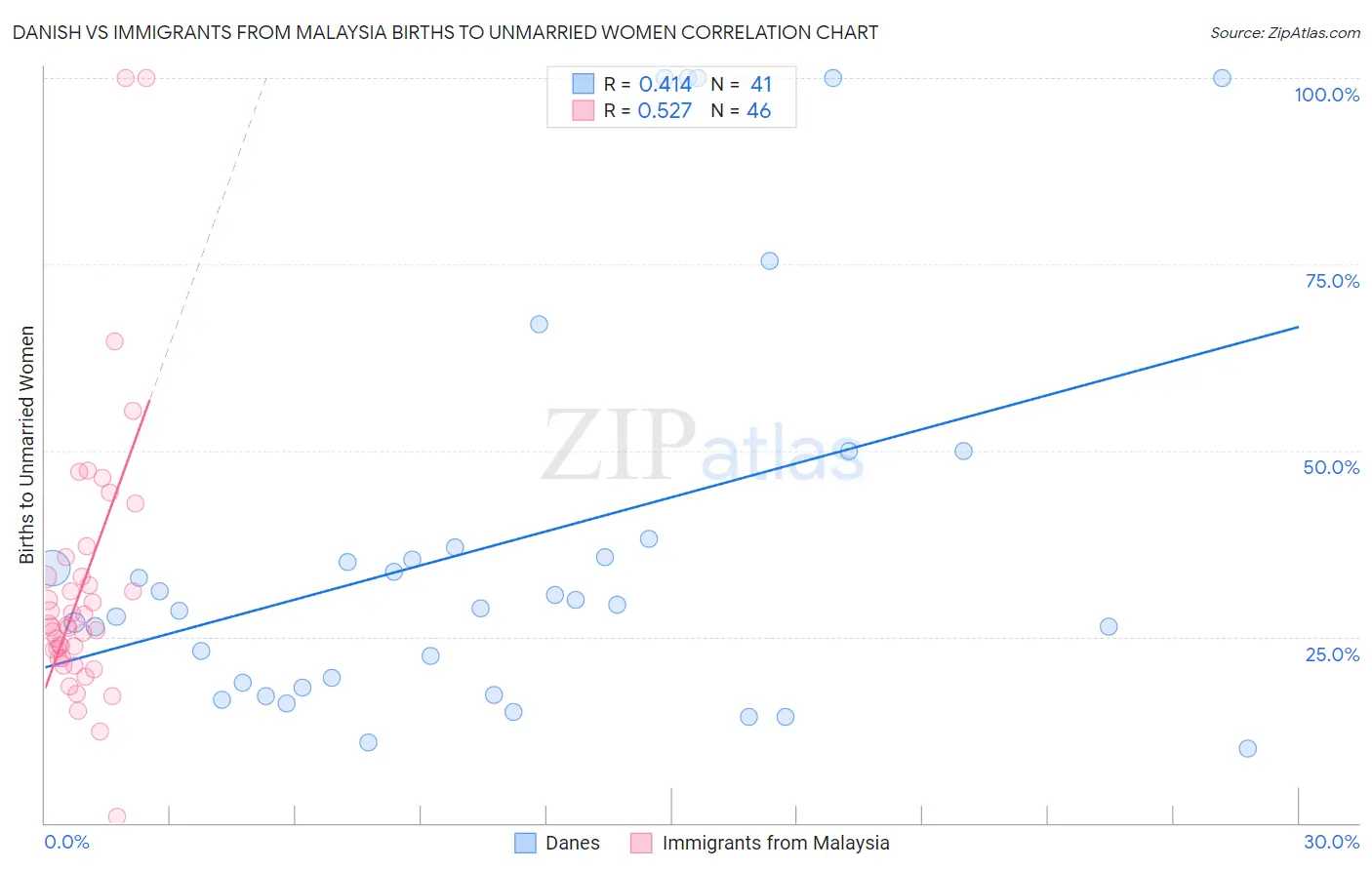 Danish vs Immigrants from Malaysia Births to Unmarried Women