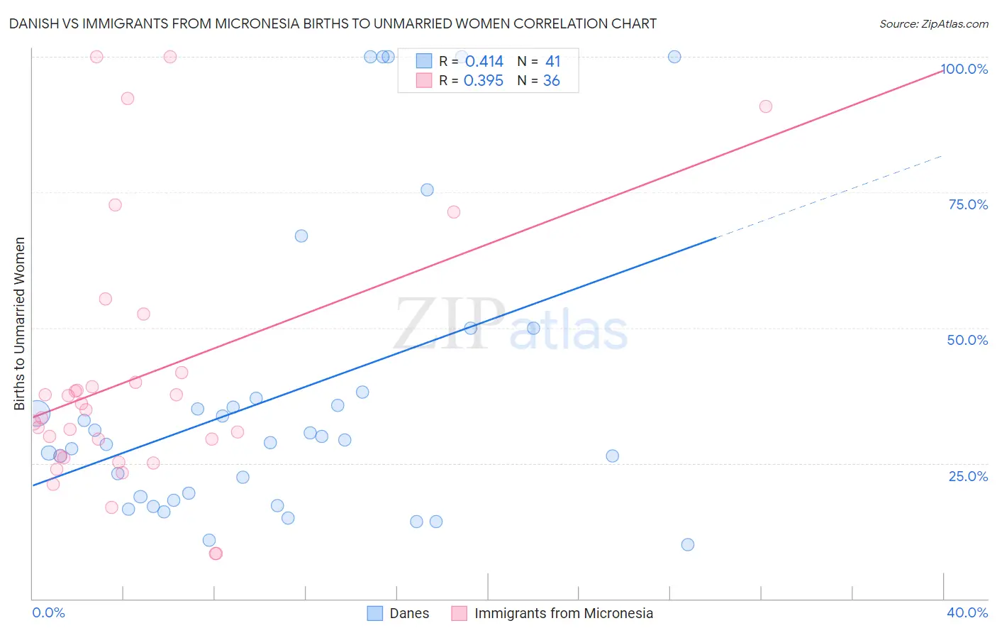 Danish vs Immigrants from Micronesia Births to Unmarried Women