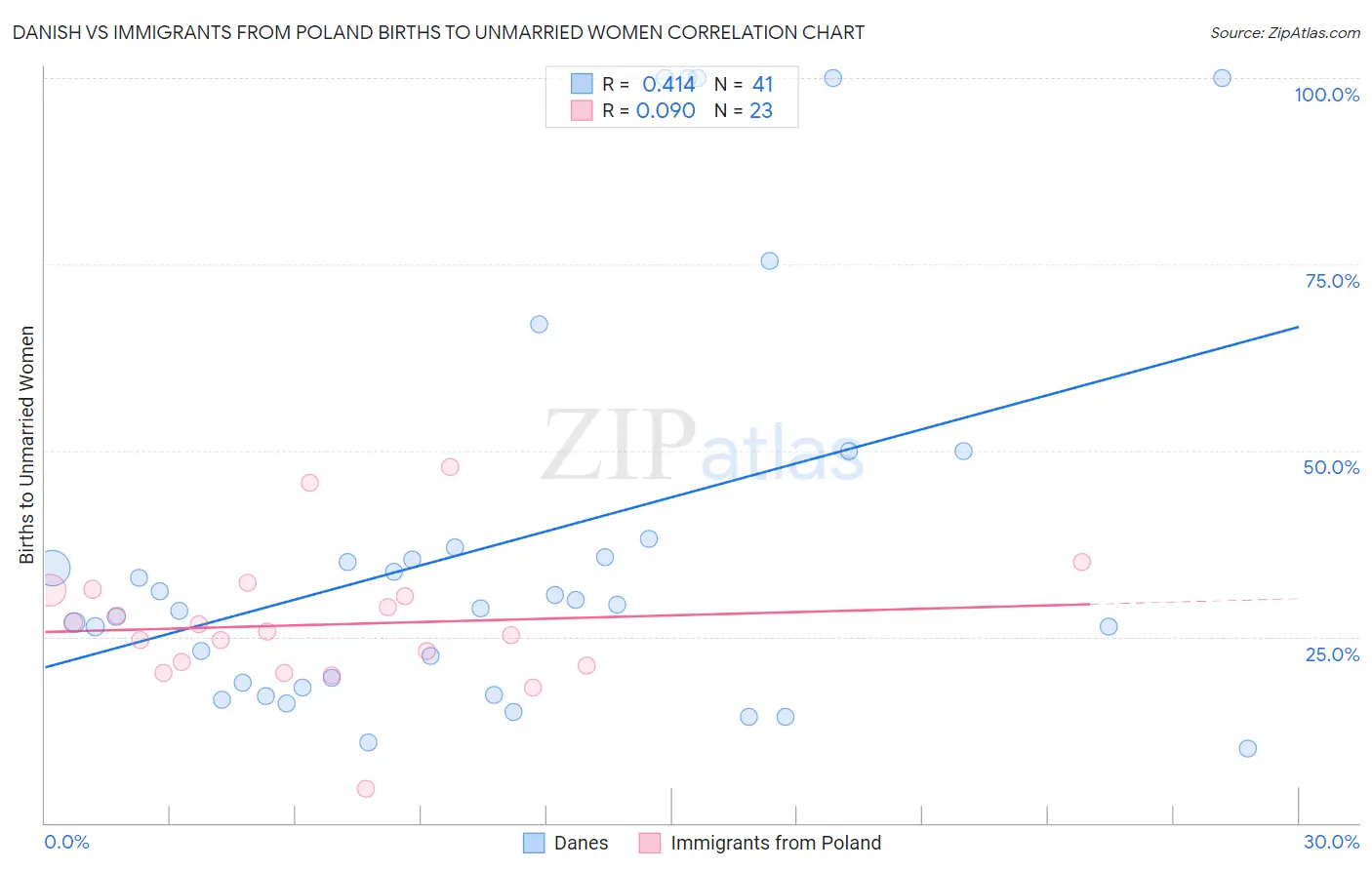 Danish vs Immigrants from Poland Births to Unmarried Women